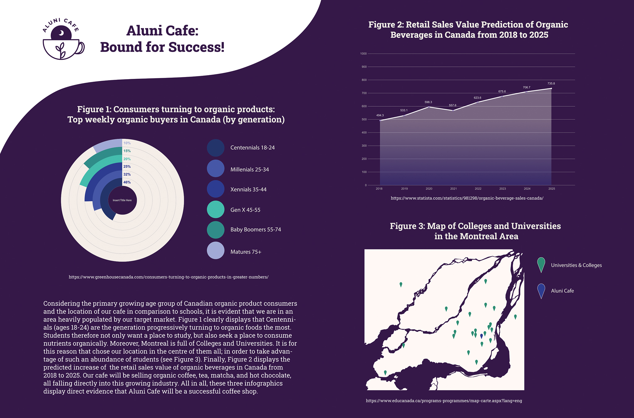 Infographic poster displaying the reasons that a cafe may be successful if placed near students in Montreal.